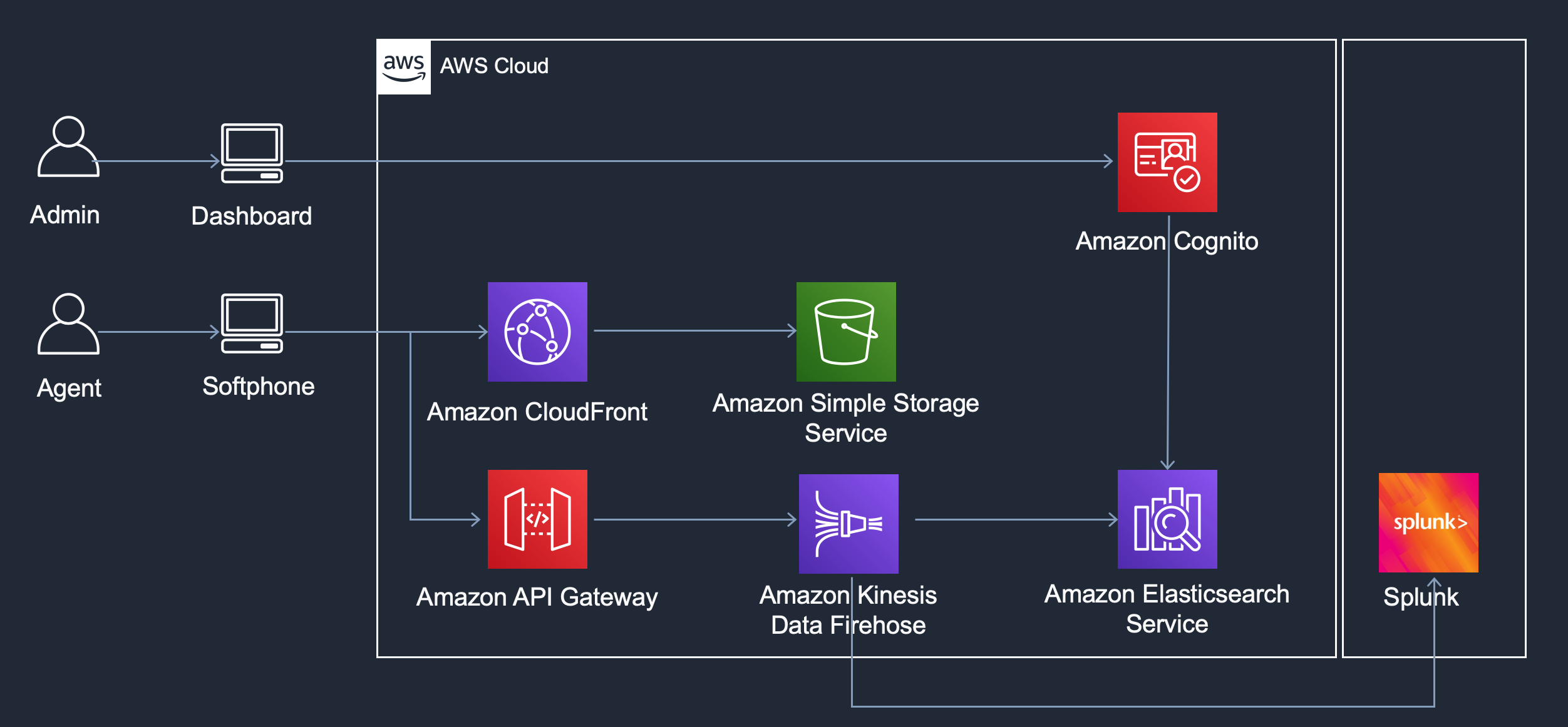 Application Architecture :: My AWS Workshop