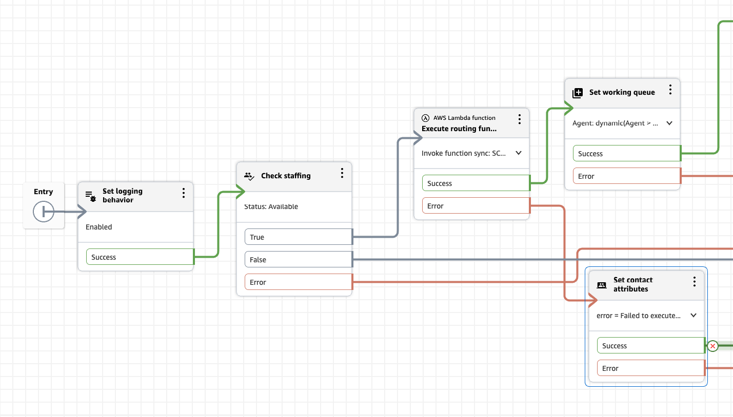 Transfer contact flow showing Check staffing block before RoutingFunction